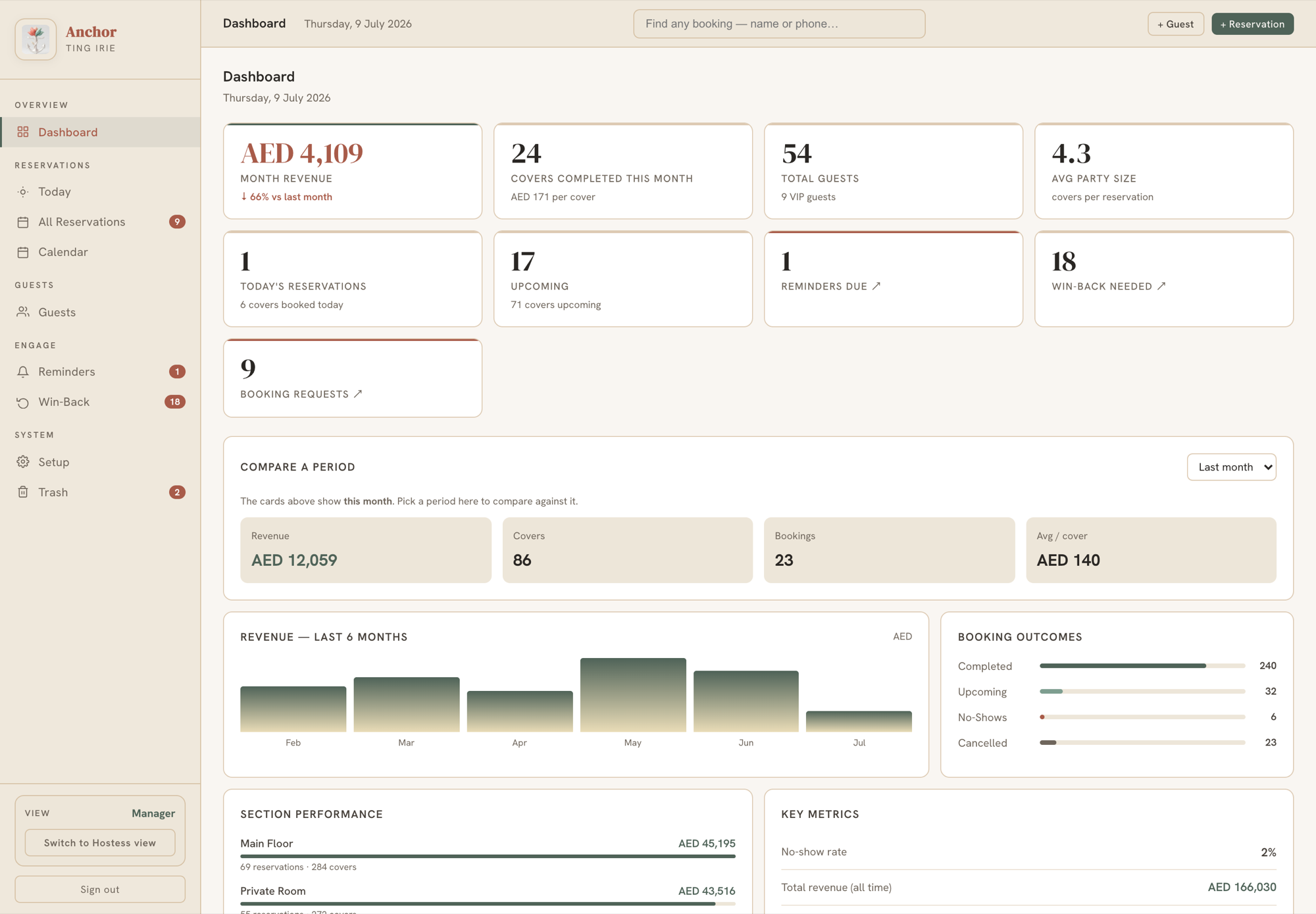Anchor Manager Dashboard showing monthly revenue, a six-month revenue chart and booking outcomes